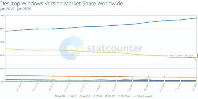 2020年1月Windows版本statcounter的全球市场份额