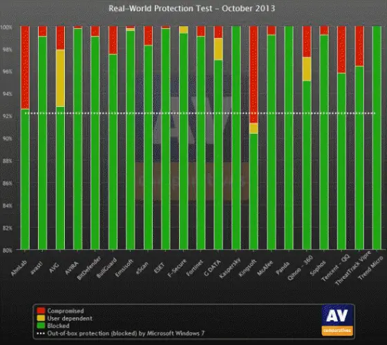 AV Comparitives 2013年10月真实世界保护报告